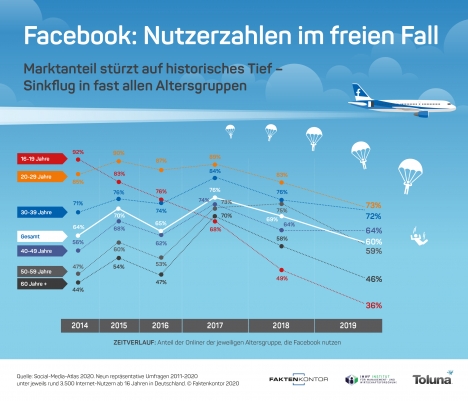 Nur noch sechs von zehn Onlinern ab 16 Jahren nutzen in Deutschland Facebook (Grafik: Faktenkontor)